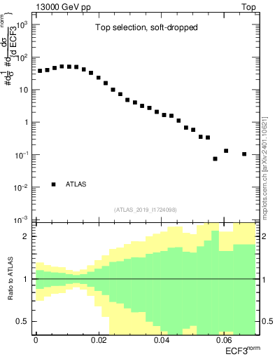 Plot of j.e3 in 13000 GeV pp collisions