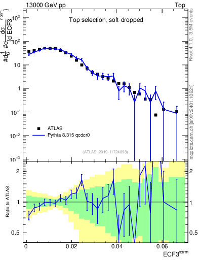 Plot of j.e3 in 13000 GeV pp collisions