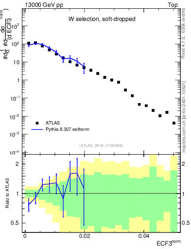 Plot of j.e3 in 13000 GeV pp collisions
