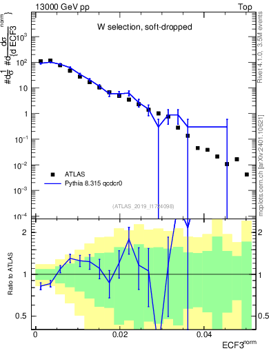 Plot of j.e3 in 13000 GeV pp collisions