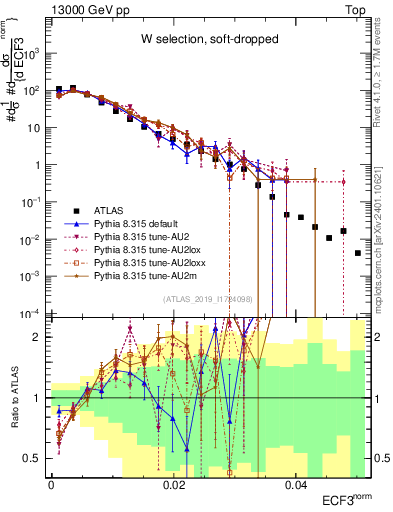 Plot of j.e3 in 13000 GeV pp collisions