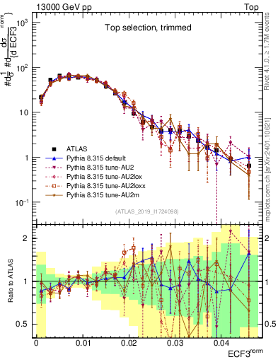 Plot of j.e3 in 13000 GeV pp collisions