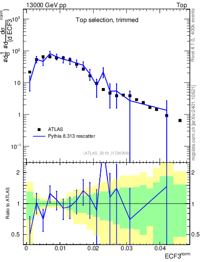 Plot of j.e3 in 13000 GeV pp collisions