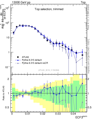 Plot of j.e3 in 13000 GeV pp collisions