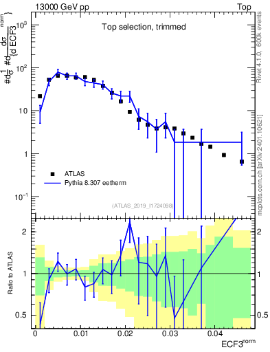 Plot of j.e3 in 13000 GeV pp collisions