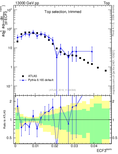 Plot of j.e3 in 13000 GeV pp collisions