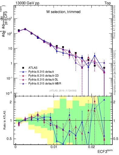 Plot of j.e3 in 13000 GeV pp collisions