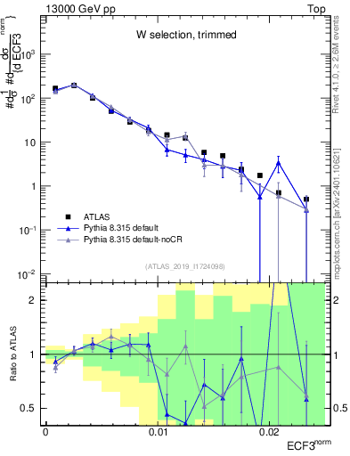 Plot of j.e3 in 13000 GeV pp collisions