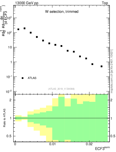 Plot of j.e3 in 13000 GeV pp collisions
