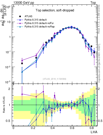 Plot of j.lha in 13000 GeV pp collisions