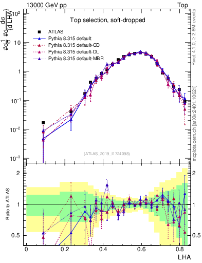 Plot of j.lha in 13000 GeV pp collisions