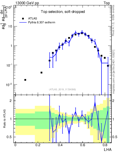 Plot of j.lha in 13000 GeV pp collisions