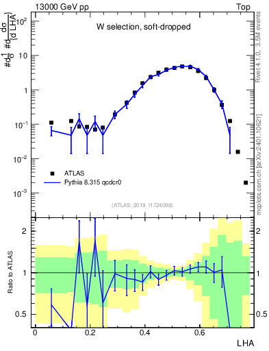 Plot of j.lha in 13000 GeV pp collisions