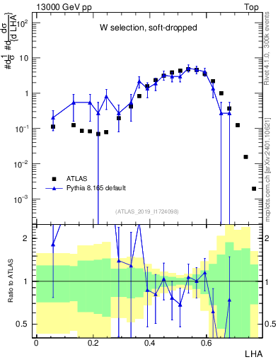 Plot of j.lha in 13000 GeV pp collisions