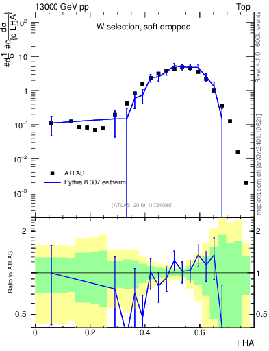 Plot of j.lha in 13000 GeV pp collisions