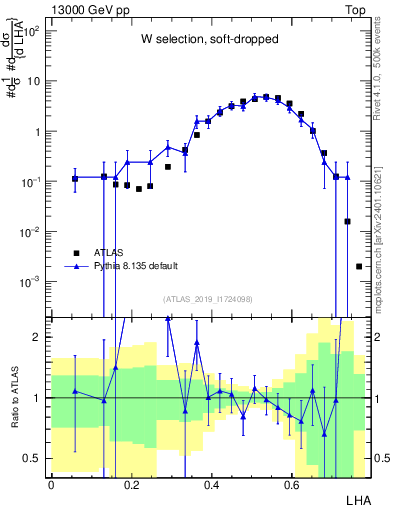 Plot of j.lha in 13000 GeV pp collisions