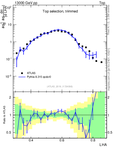 Plot of j.lha in 13000 GeV pp collisions