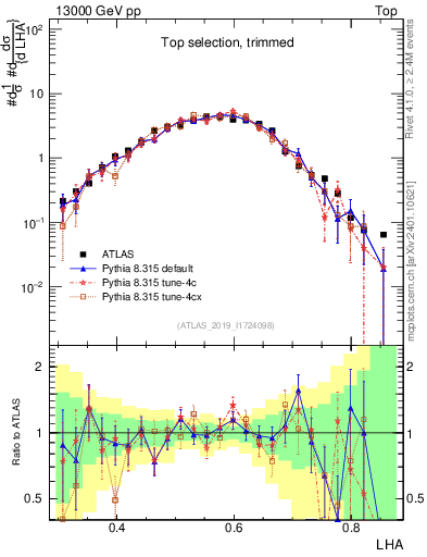 Plot of j.lha in 13000 GeV pp collisions