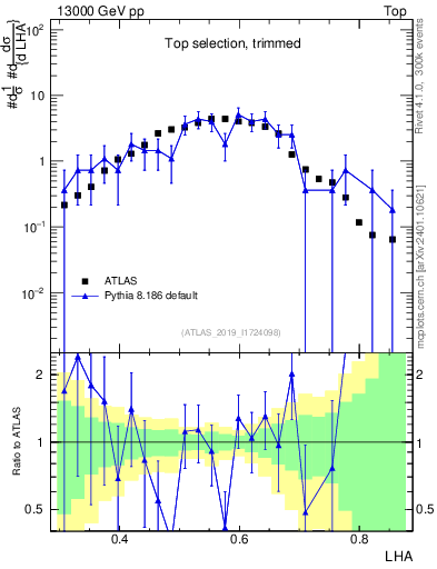 Plot of j.lha in 13000 GeV pp collisions