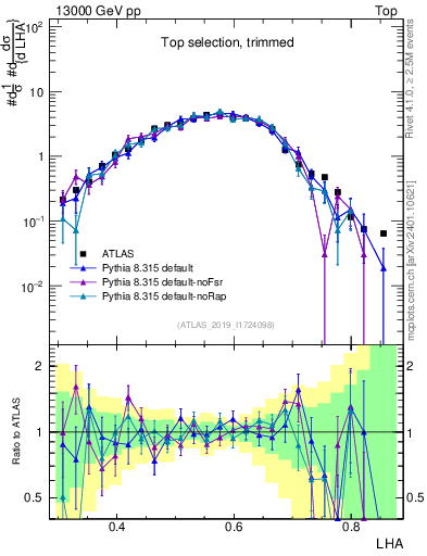 Plot of j.lha in 13000 GeV pp collisions