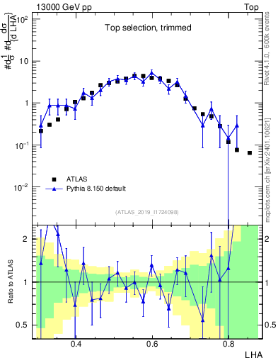 Plot of j.lha in 13000 GeV pp collisions
