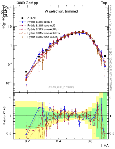 Plot of j.lha in 13000 GeV pp collisions