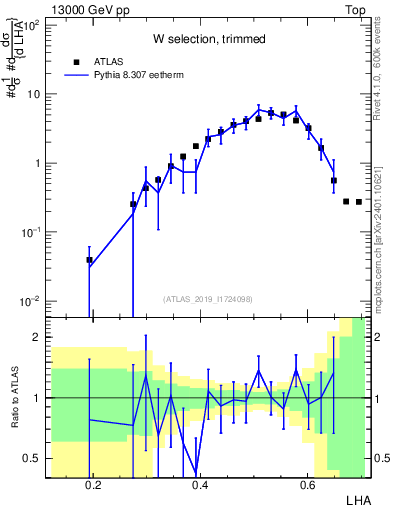 Plot of j.lha in 13000 GeV pp collisions