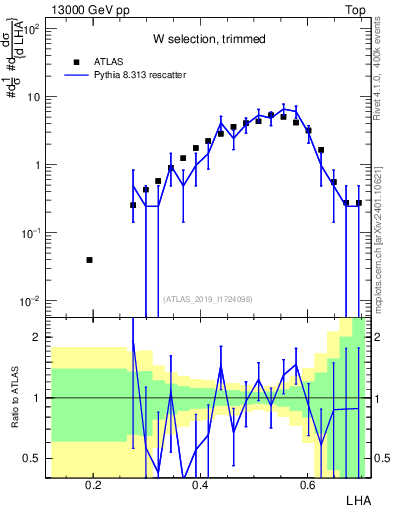 Plot of j.lha in 13000 GeV pp collisions