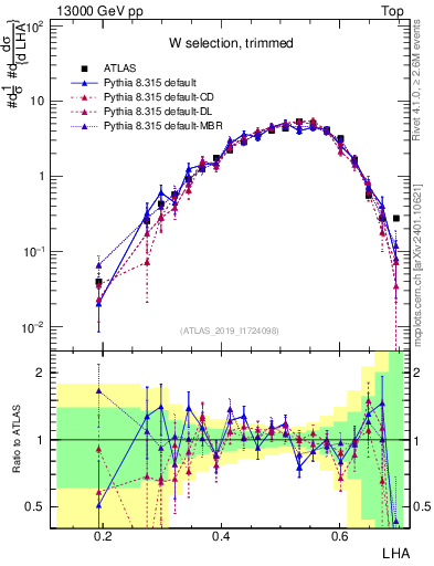 Plot of j.lha in 13000 GeV pp collisions