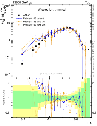 Plot of j.lha in 13000 GeV pp collisions