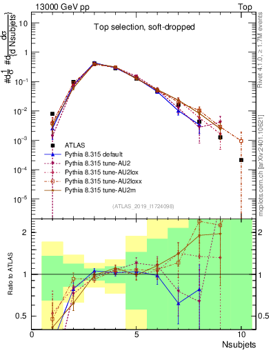 Plot of j.nsubjets in 13000 GeV pp collisions