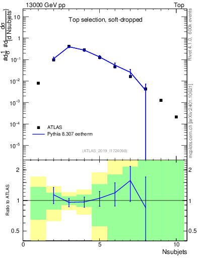Plot of j.nsubjets in 13000 GeV pp collisions