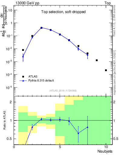 Plot of j.nsubjets in 13000 GeV pp collisions