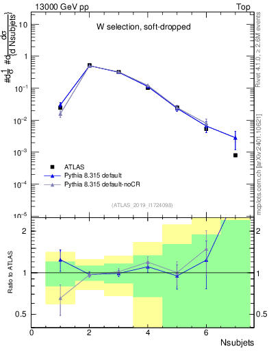 Plot of j.nsubjets in 13000 GeV pp collisions