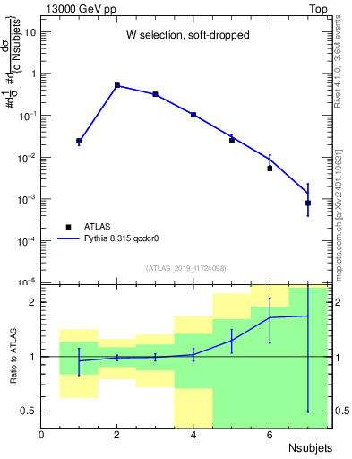 Plot of j.nsubjets in 13000 GeV pp collisions