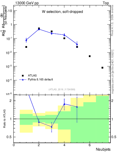 Plot of j.nsubjets in 13000 GeV pp collisions