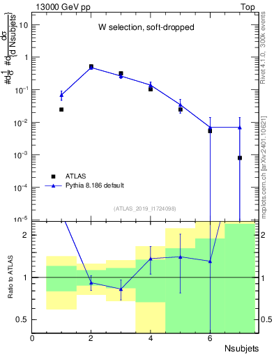 Plot of j.nsubjets in 13000 GeV pp collisions