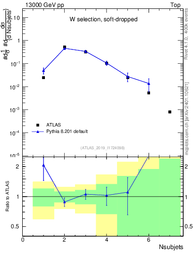 Plot of j.nsubjets in 13000 GeV pp collisions