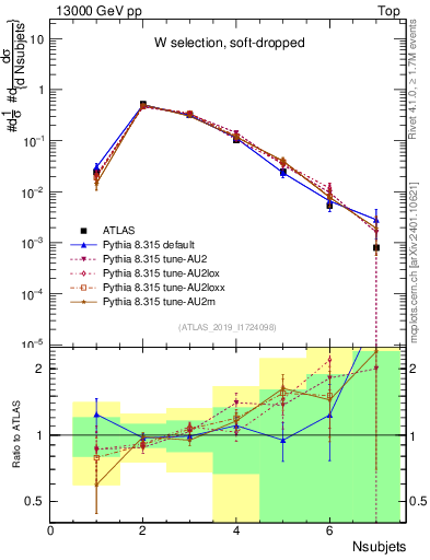 Plot of j.nsubjets in 13000 GeV pp collisions