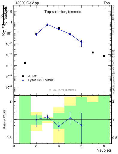Plot of j.nsubjets in 13000 GeV pp collisions