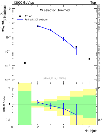 Plot of j.nsubjets in 13000 GeV pp collisions