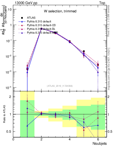 Plot of j.nsubjets in 13000 GeV pp collisions