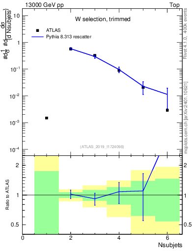 Plot of j.nsubjets in 13000 GeV pp collisions