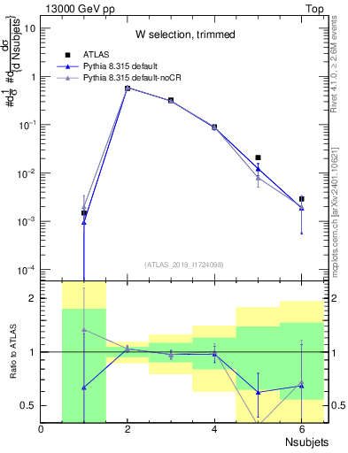 Plot of j.nsubjets in 13000 GeV pp collisions