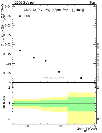 Plot of j.pt in 13000 GeV pp collisions