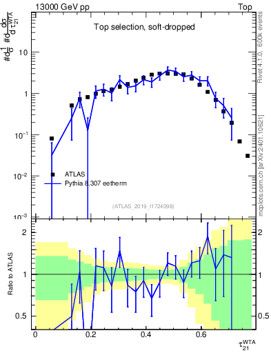 Plot of j.tau21 in 13000 GeV pp collisions