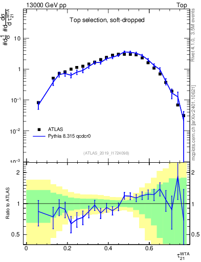 Plot of j.tau21 in 13000 GeV pp collisions