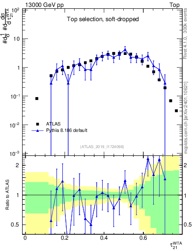 Plot of j.tau21 in 13000 GeV pp collisions