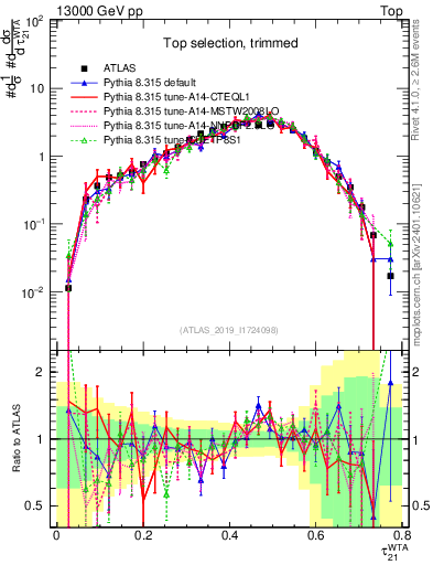 Plot of j.tau21 in 13000 GeV pp collisions