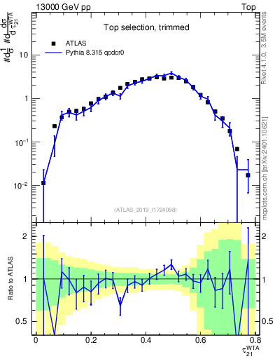 Plot of j.tau21 in 13000 GeV pp collisions